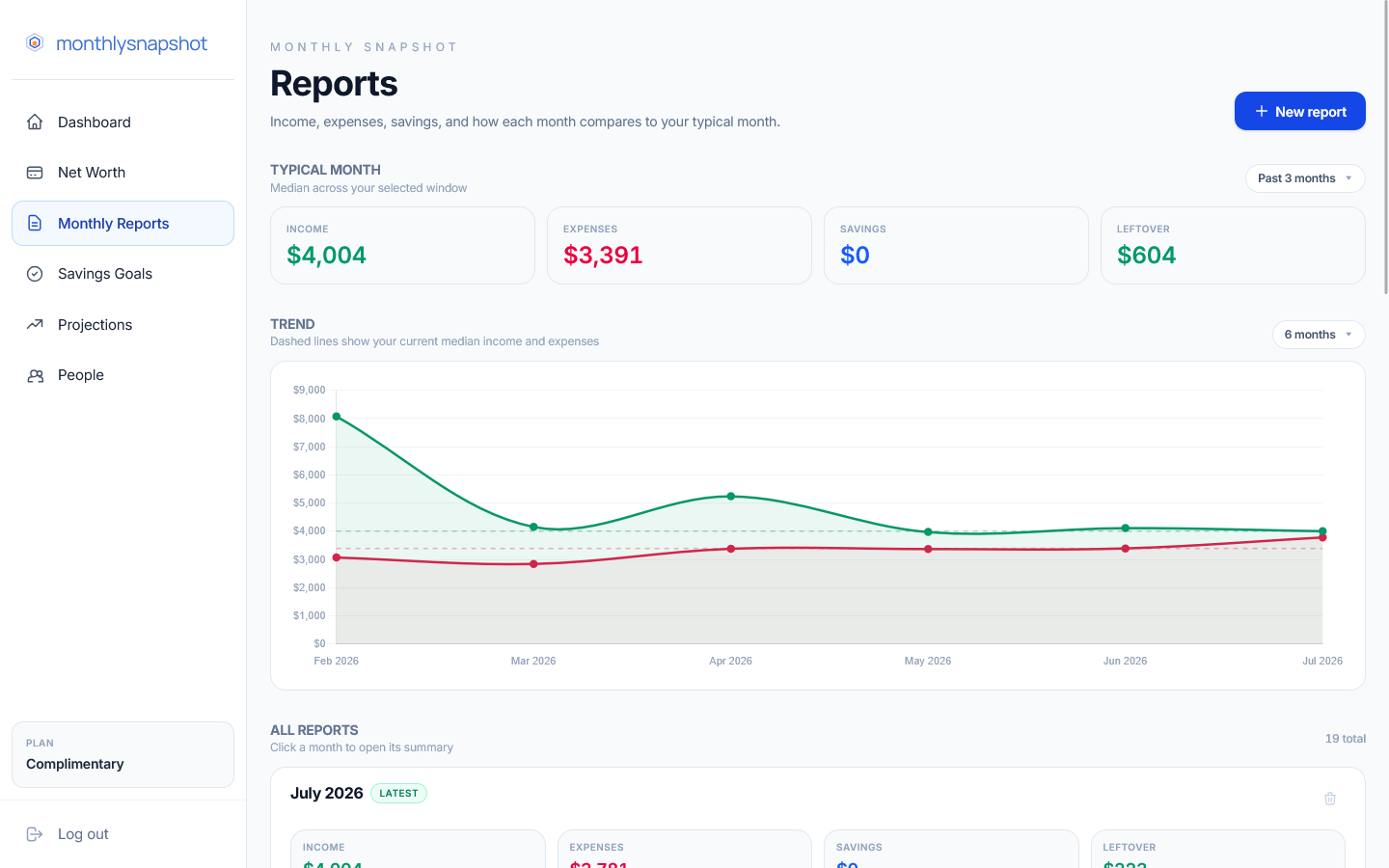 Monthly reports list with typical month medians and trend chart